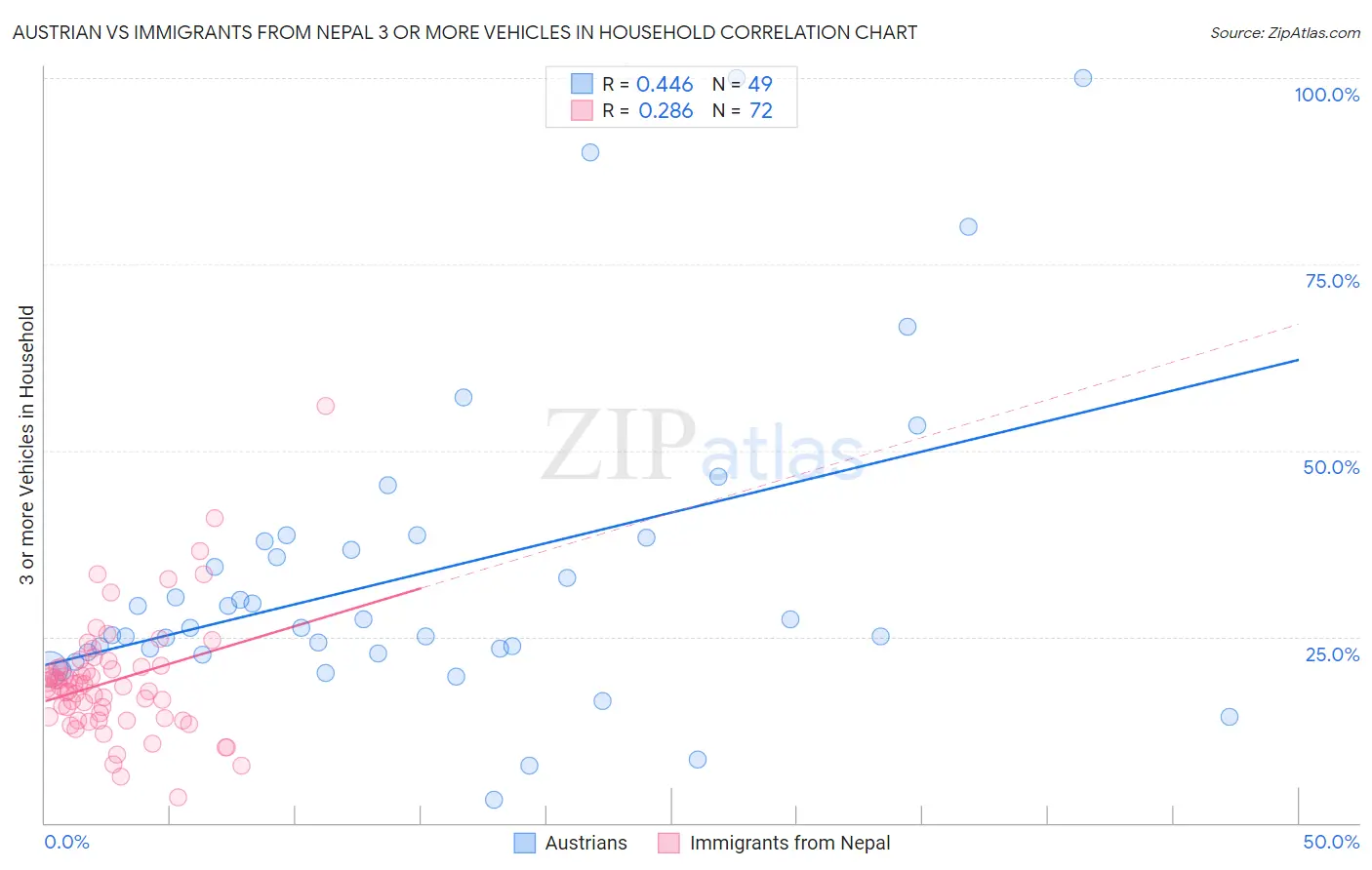 Austrian vs Immigrants from Nepal 3 or more Vehicles in Household