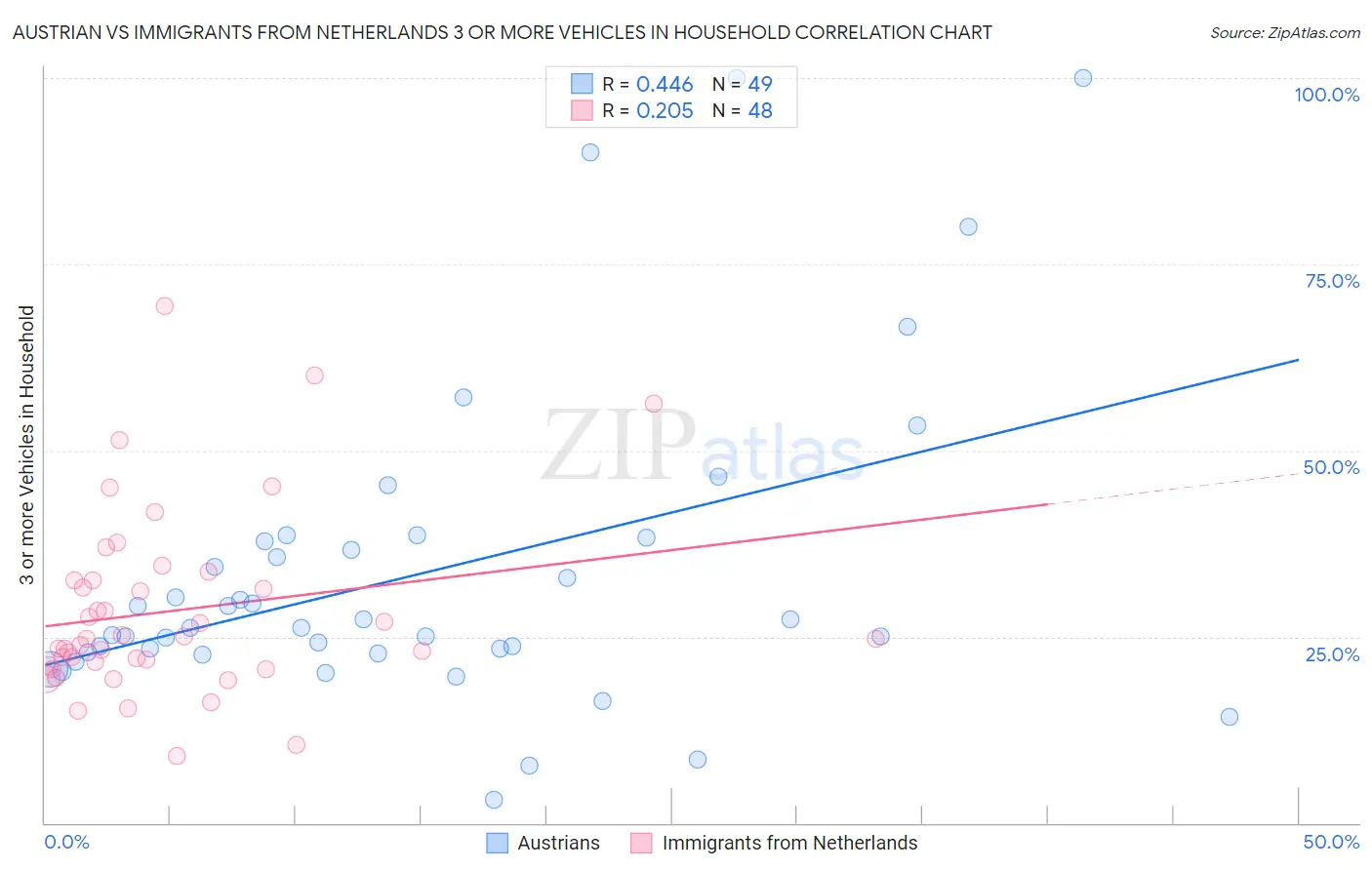 Austrian vs Immigrants from Netherlands 3 or more Vehicles in Household