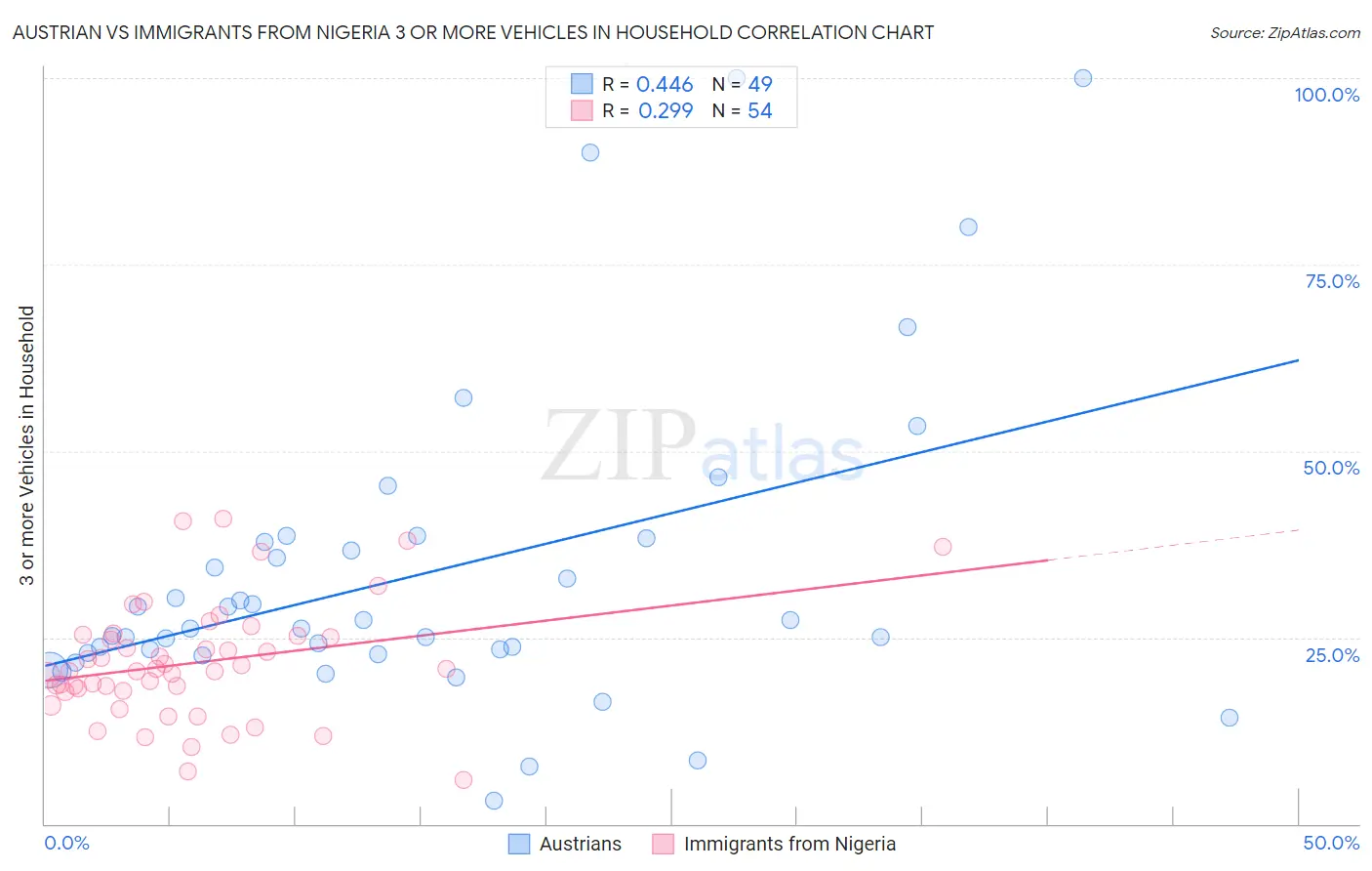 Austrian vs Immigrants from Nigeria 3 or more Vehicles in Household