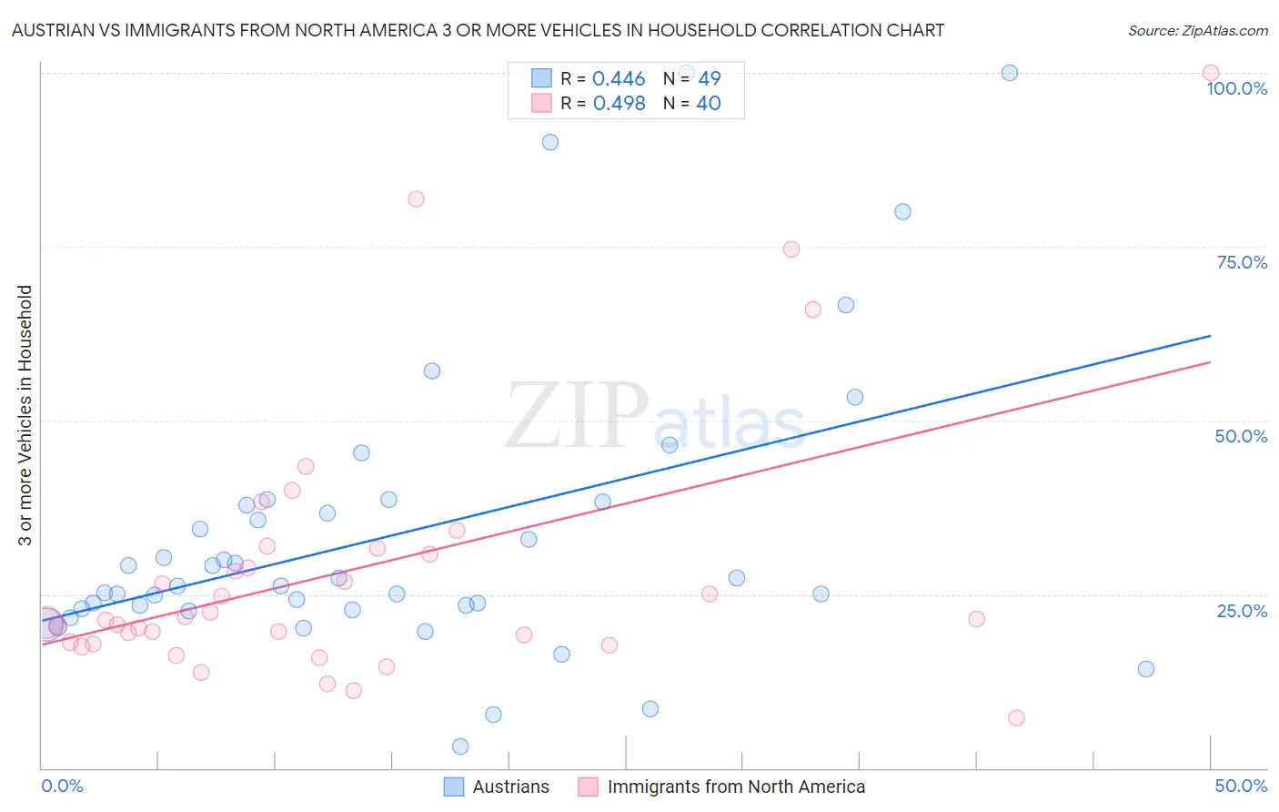 Austrian vs Immigrants from North America 3 or more Vehicles in Household