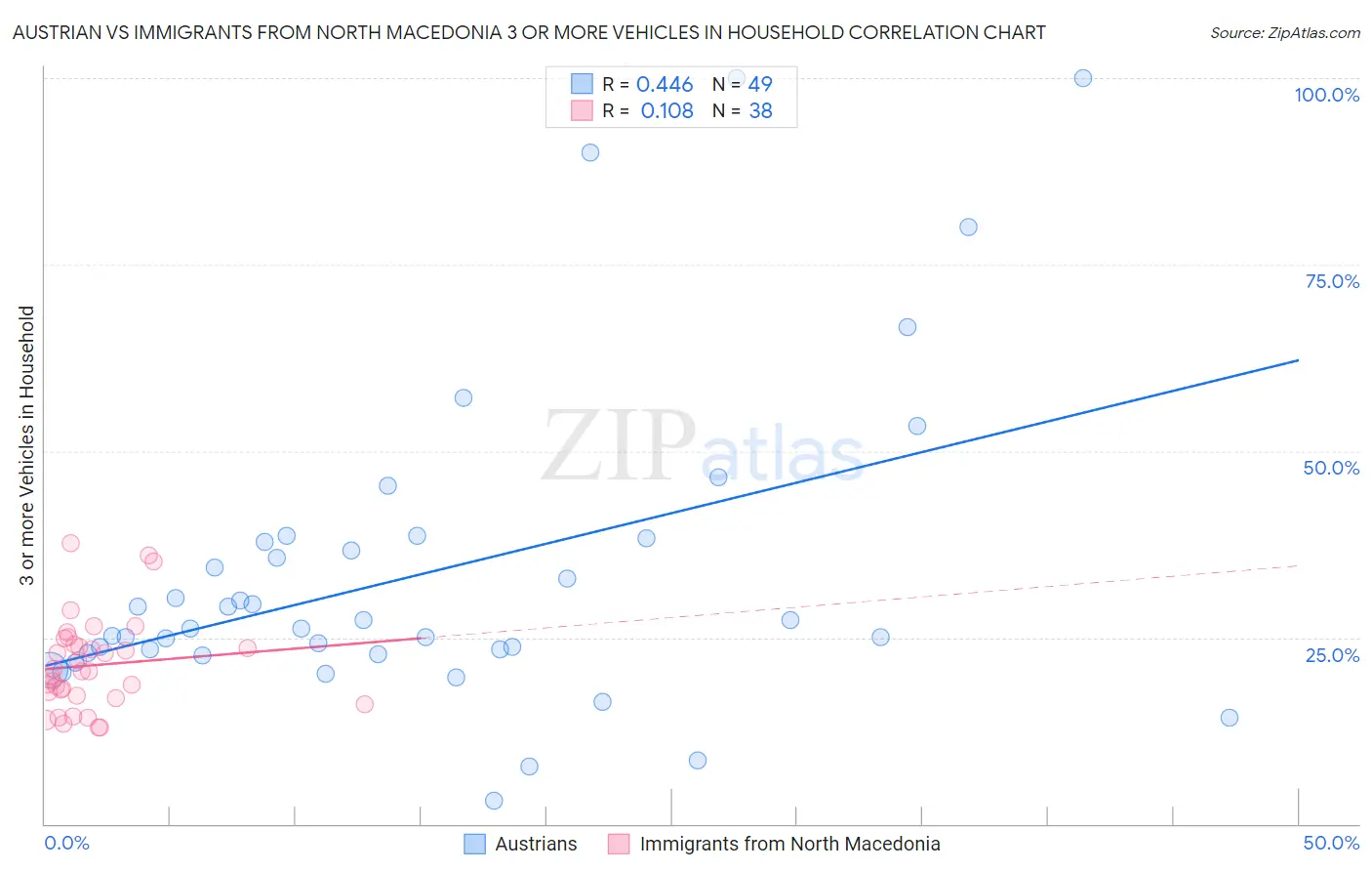 Austrian vs Immigrants from North Macedonia 3 or more Vehicles in Household