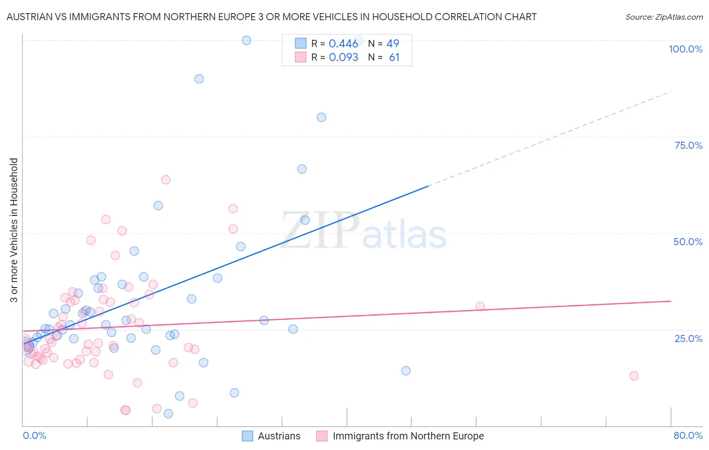 Austrian vs Immigrants from Northern Europe 3 or more Vehicles in Household
