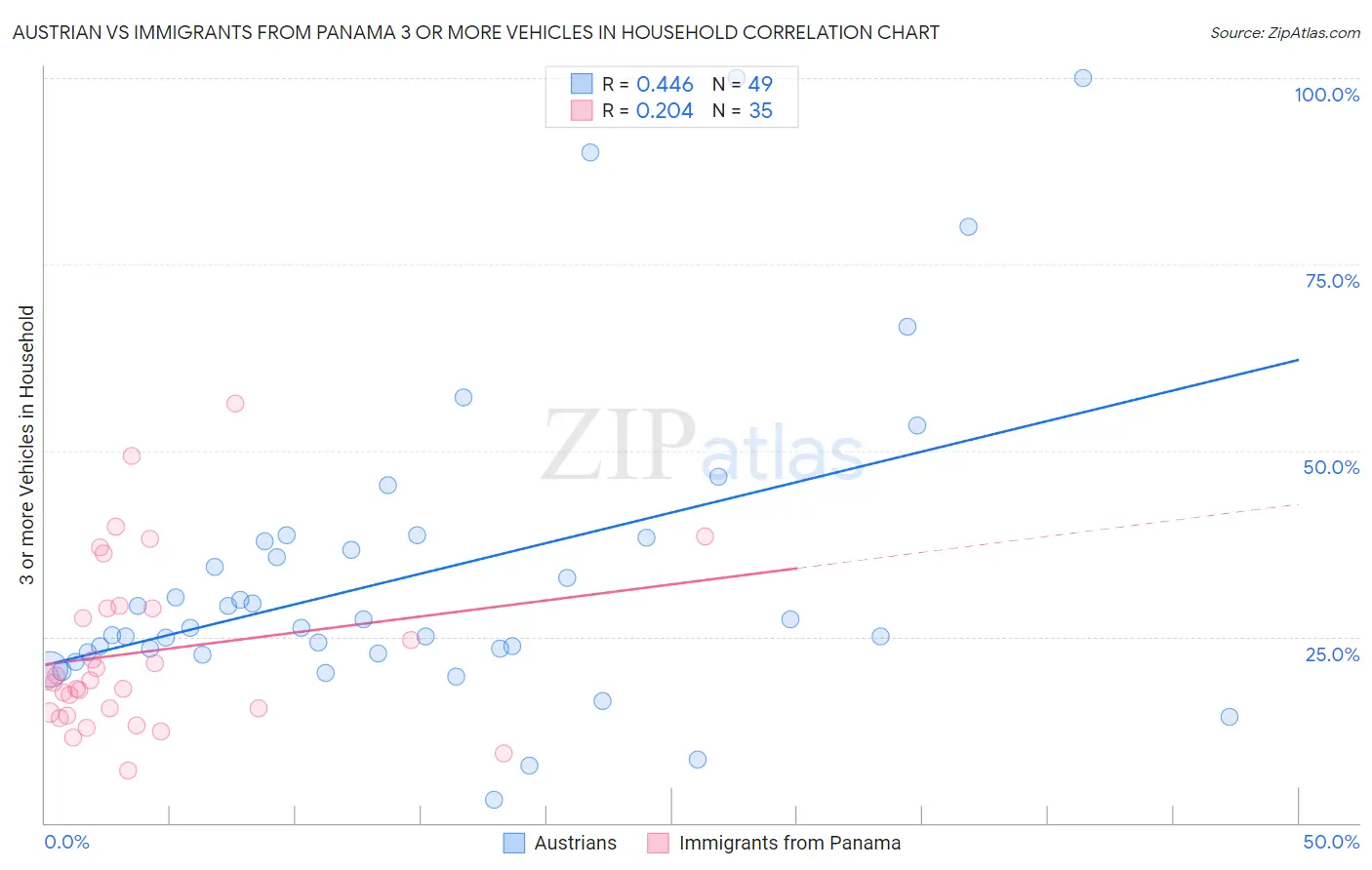 Austrian vs Immigrants from Panama 3 or more Vehicles in Household