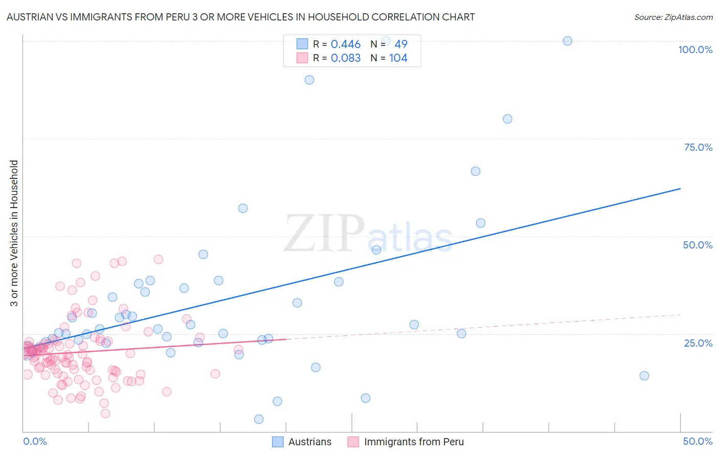 Austrian vs Immigrants from Peru 3 or more Vehicles in Household