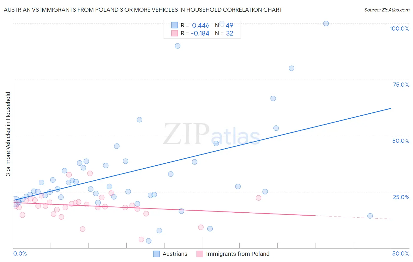 Austrian vs Immigrants from Poland 3 or more Vehicles in Household