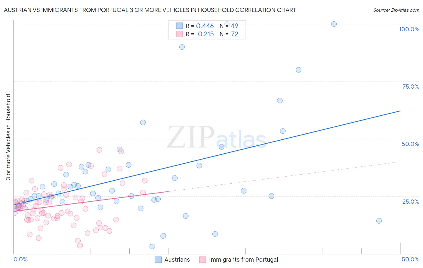 Austrian vs Immigrants from Portugal 3 or more Vehicles in Household