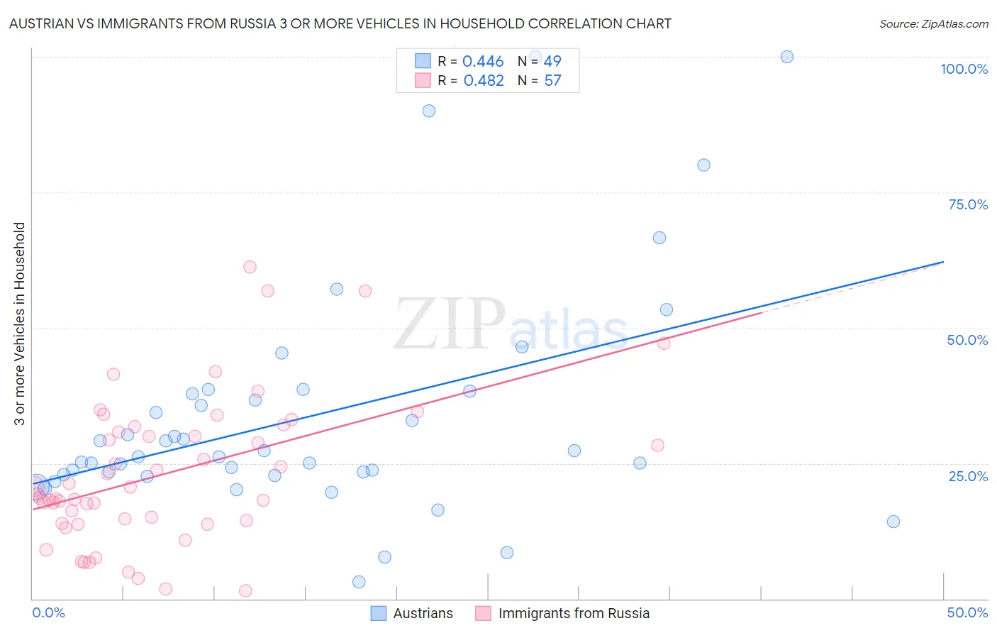 Austrian vs Immigrants from Russia 3 or more Vehicles in Household