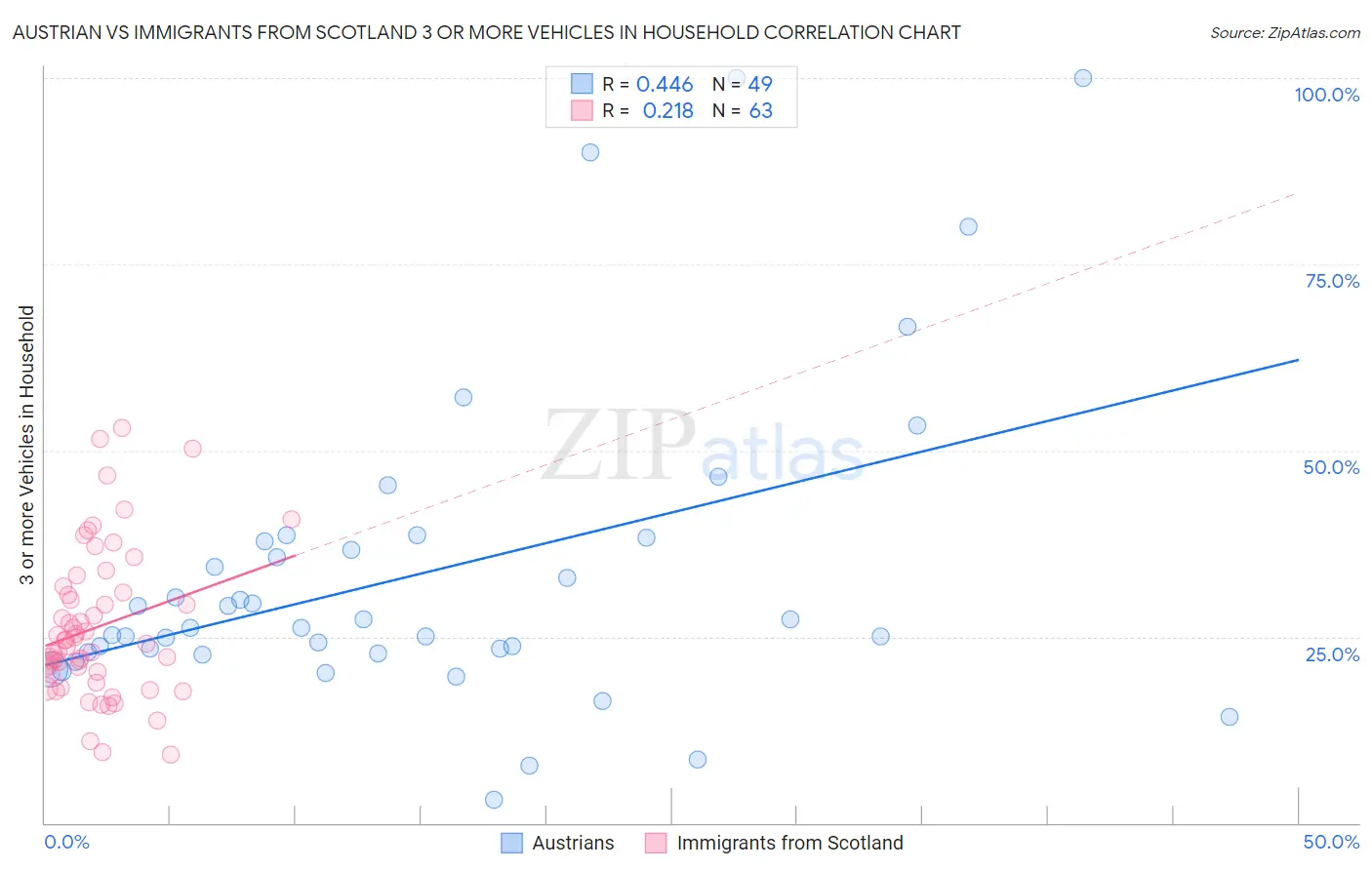 Austrian vs Immigrants from Scotland 3 or more Vehicles in Household