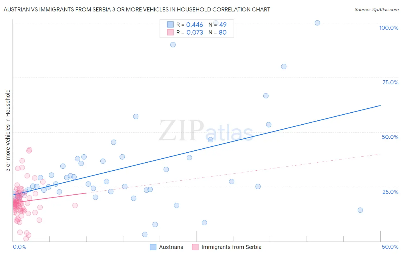 Austrian vs Immigrants from Serbia 3 or more Vehicles in Household