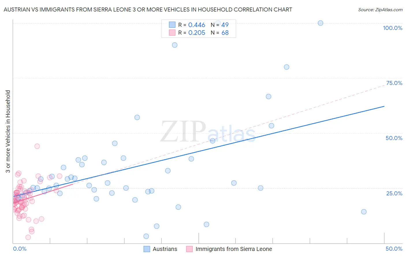 Austrian vs Immigrants from Sierra Leone 3 or more Vehicles in Household
