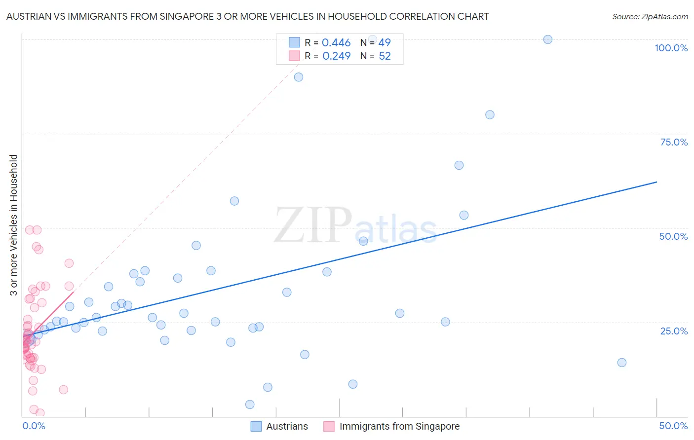 Austrian vs Immigrants from Singapore 3 or more Vehicles in Household