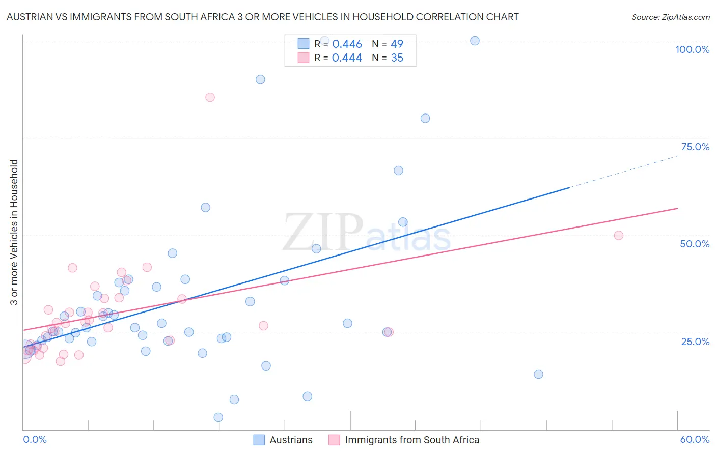 Austrian vs Immigrants from South Africa 3 or more Vehicles in Household