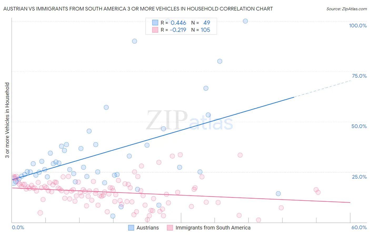 Austrian vs Immigrants from South America 3 or more Vehicles in Household