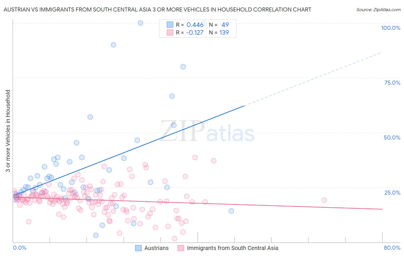 Austrian vs Immigrants from South Central Asia 3 or more Vehicles in Household