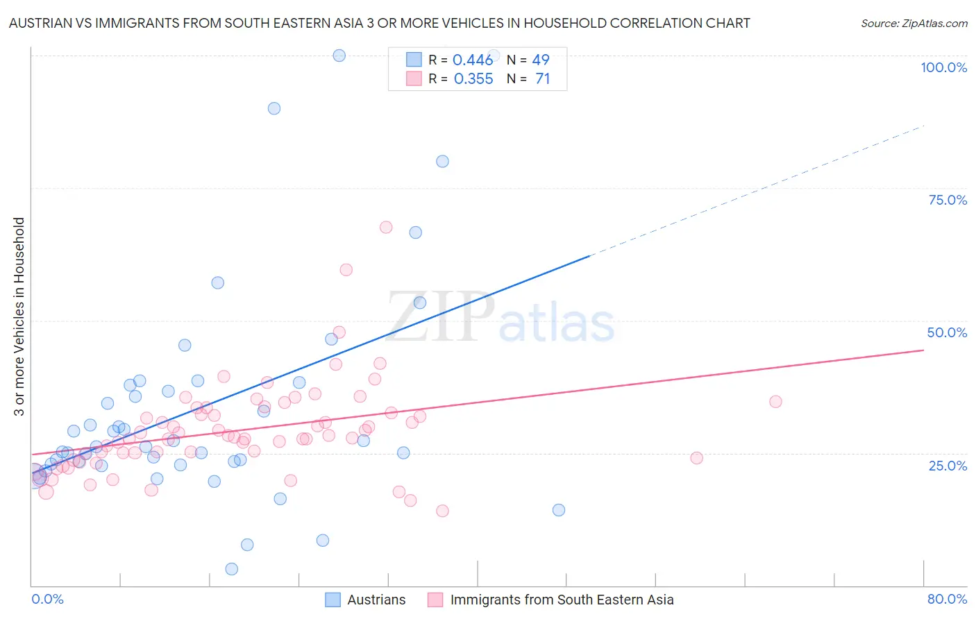 Austrian vs Immigrants from South Eastern Asia 3 or more Vehicles in Household
