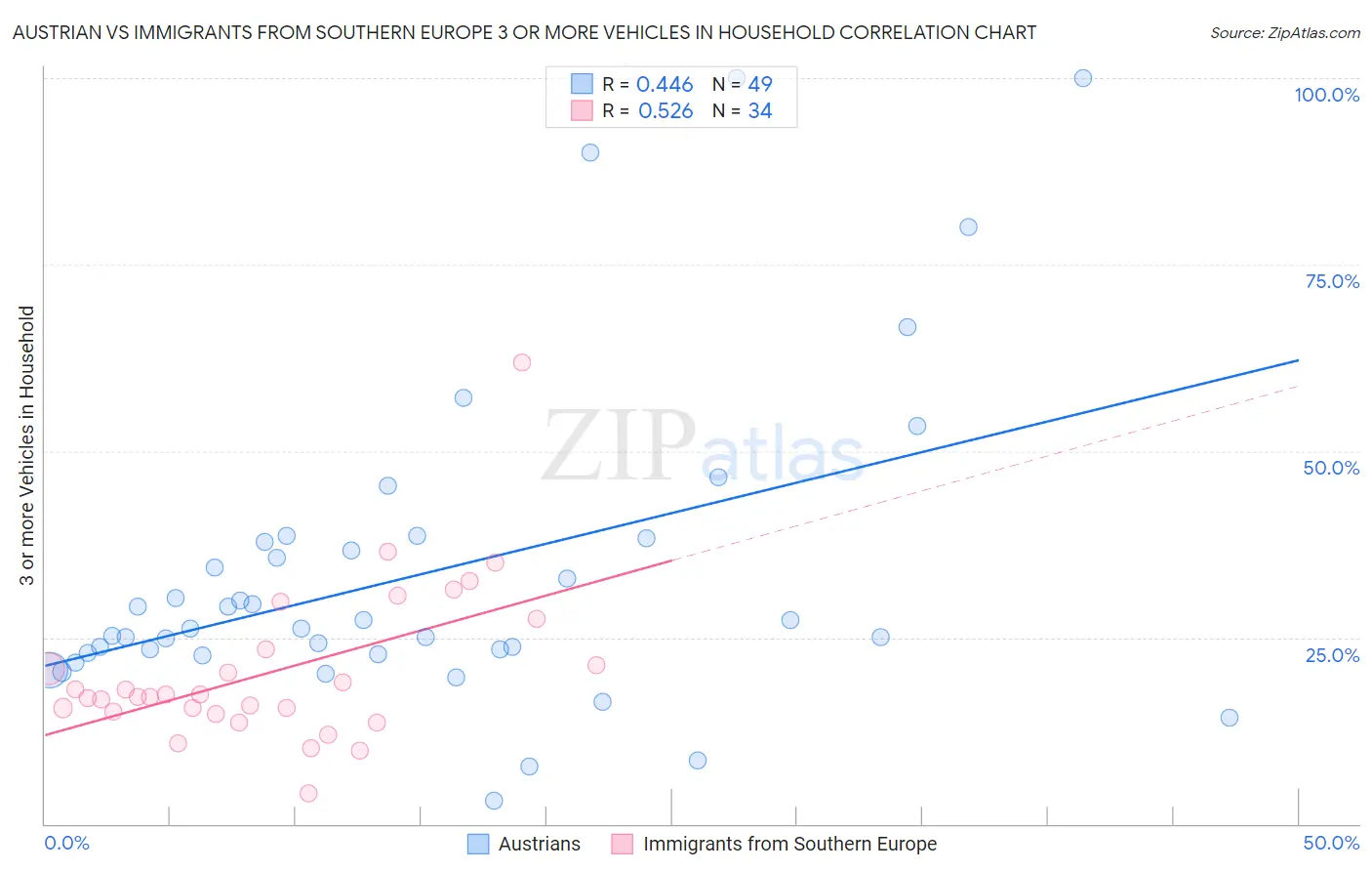 Austrian vs Immigrants from Southern Europe 3 or more Vehicles in Household