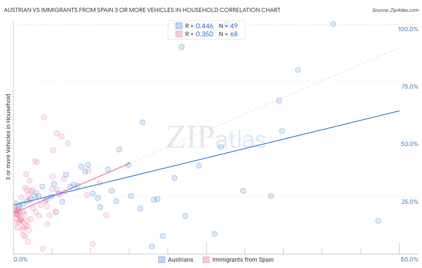 Austrian vs Immigrants from Spain 3 or more Vehicles in Household