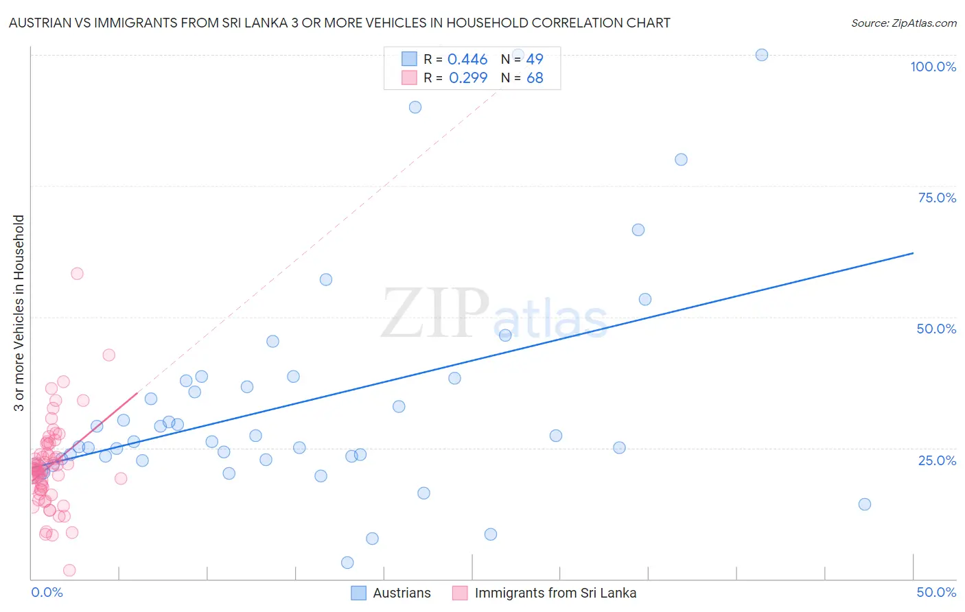 Austrian vs Immigrants from Sri Lanka 3 or more Vehicles in Household