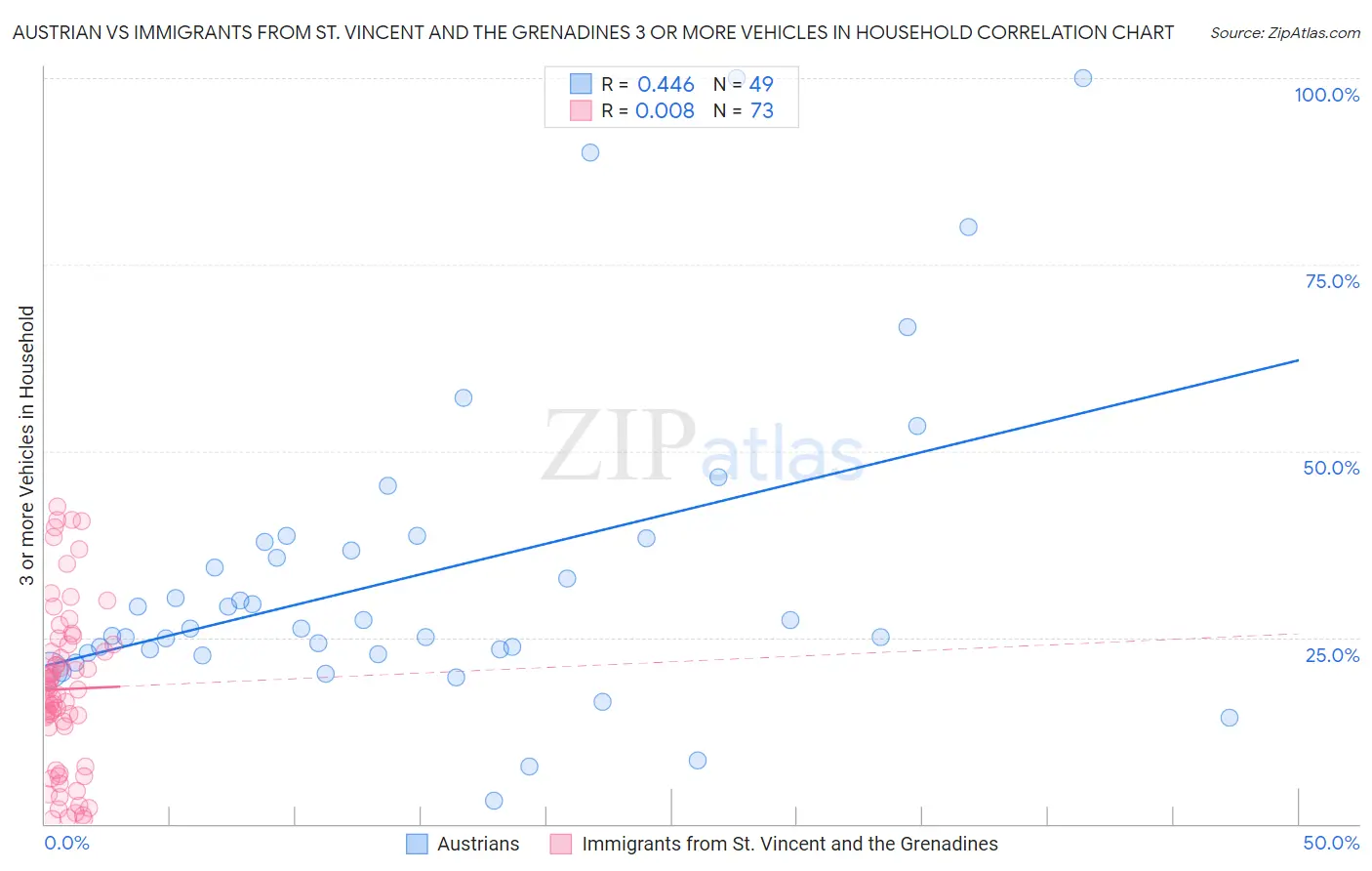 Austrian vs Immigrants from St. Vincent and the Grenadines 3 or more Vehicles in Household