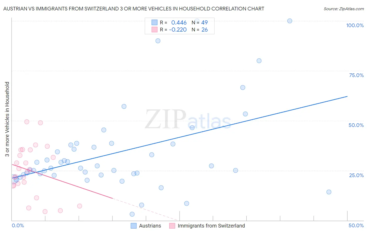 Austrian vs Immigrants from Switzerland 3 or more Vehicles in Household