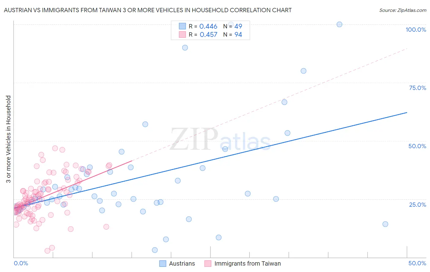 Austrian vs Immigrants from Taiwan 3 or more Vehicles in Household