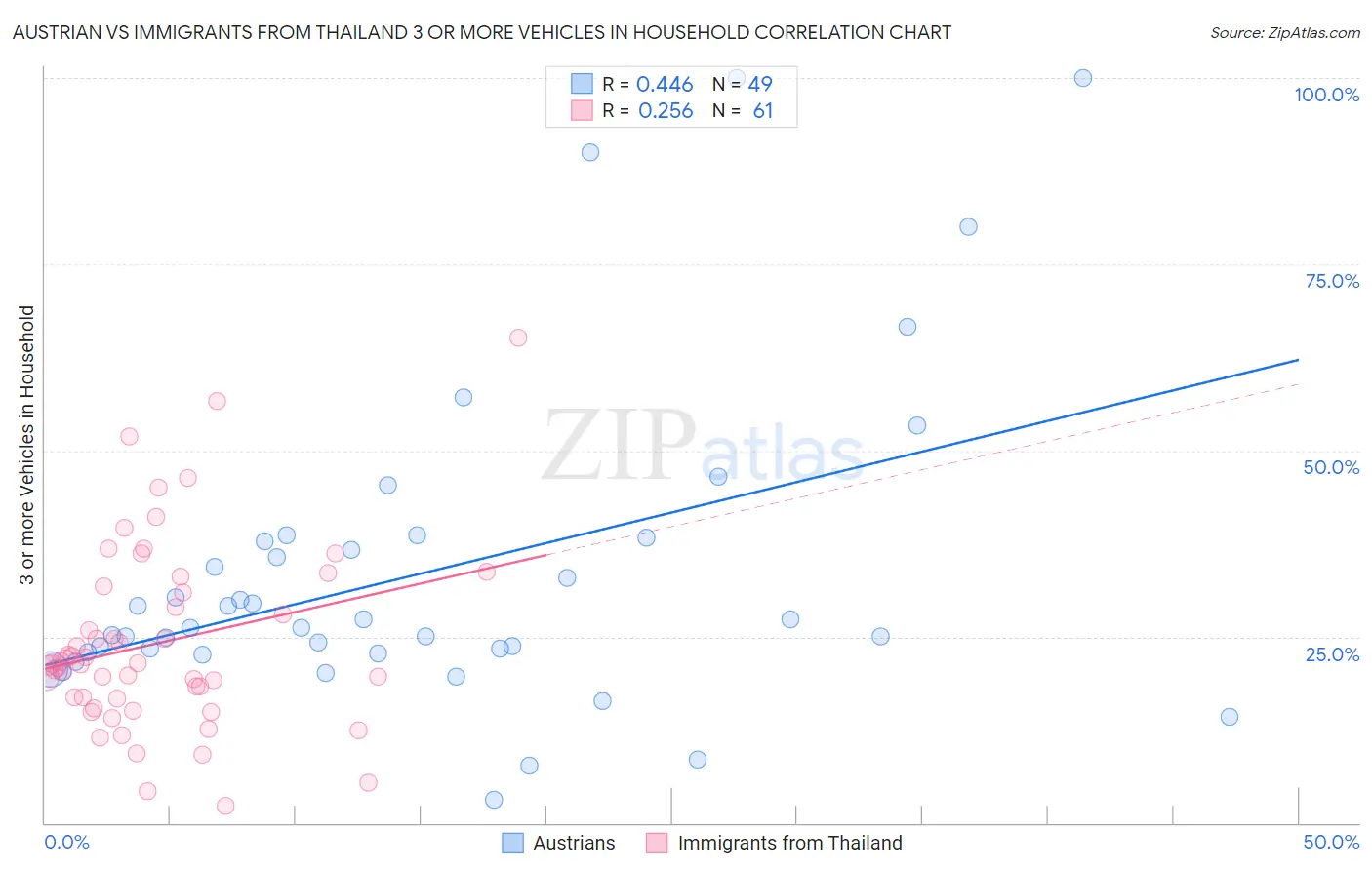 Austrian vs Immigrants from Thailand 3 or more Vehicles in Household