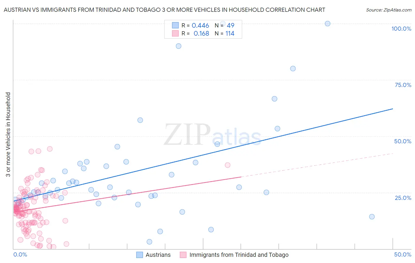 Austrian vs Immigrants from Trinidad and Tobago 3 or more Vehicles in Household