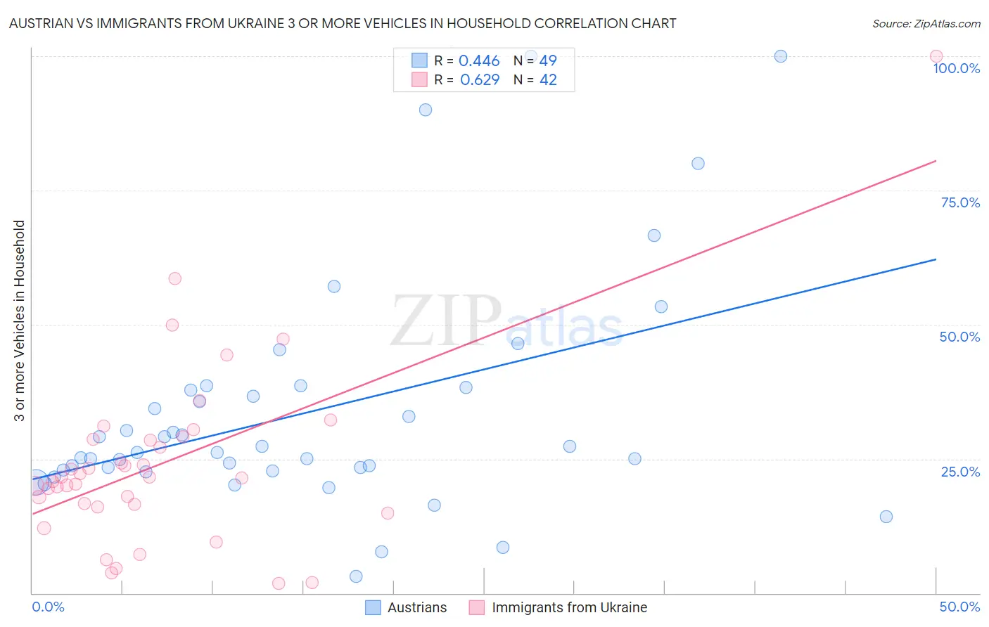 Austrian vs Immigrants from Ukraine 3 or more Vehicles in Household