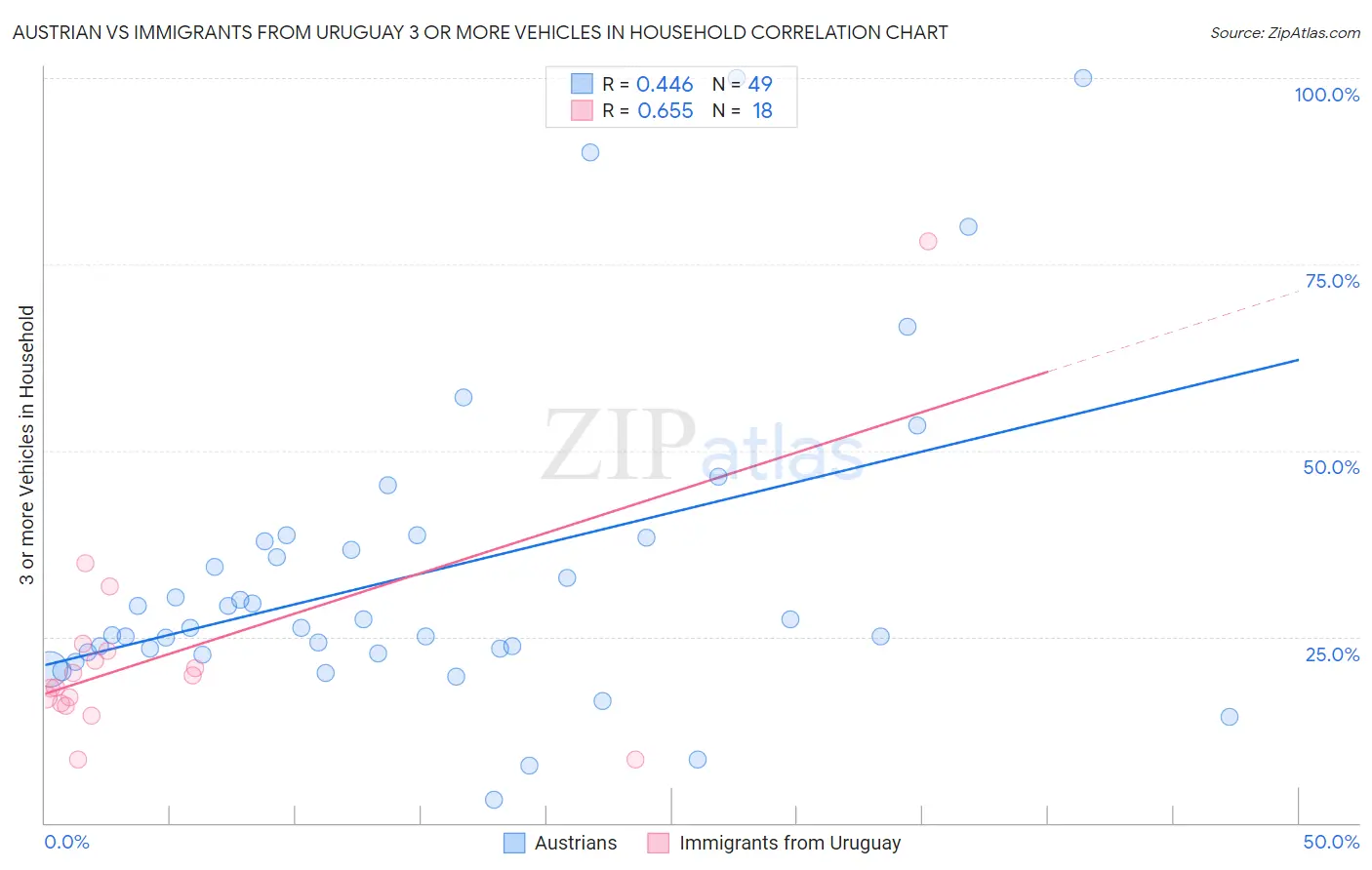 Austrian vs Immigrants from Uruguay 3 or more Vehicles in Household