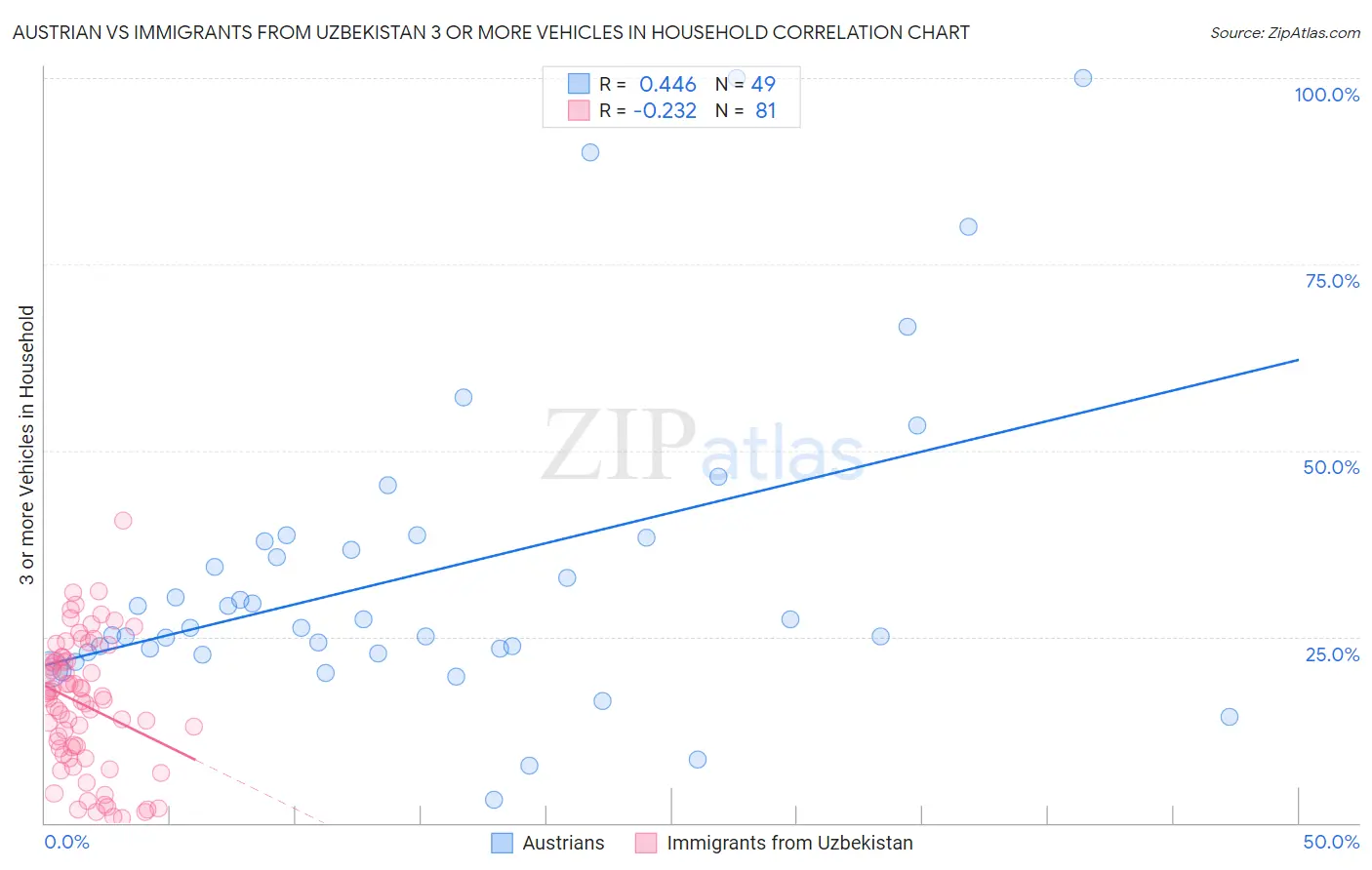 Austrian vs Immigrants from Uzbekistan 3 or more Vehicles in Household