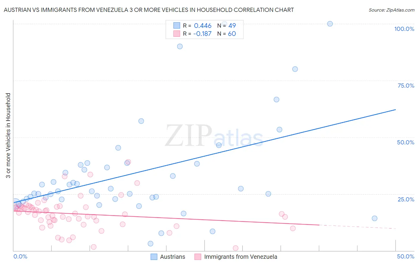 Austrian vs Immigrants from Venezuela 3 or more Vehicles in Household