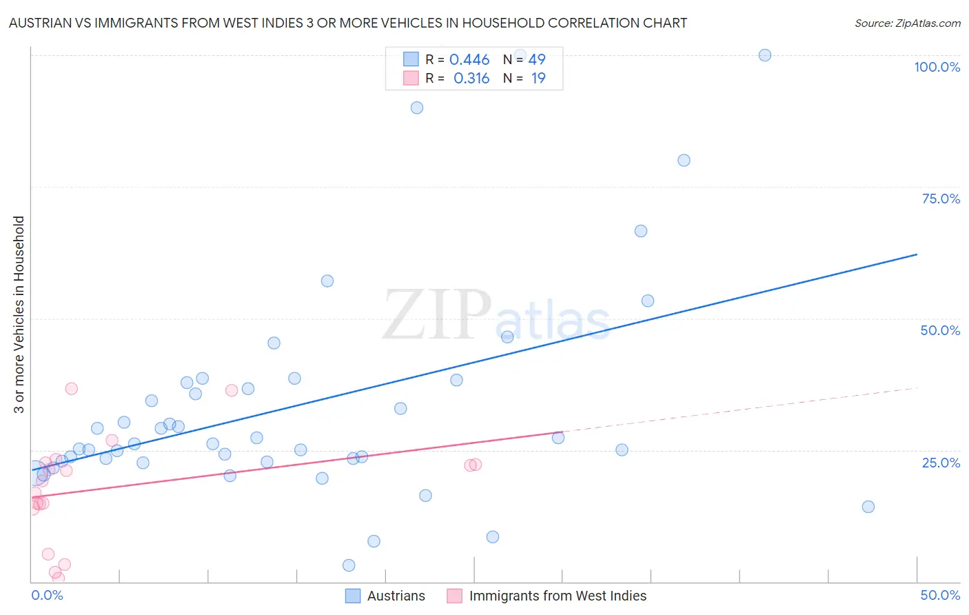 Austrian vs Immigrants from West Indies 3 or more Vehicles in Household
