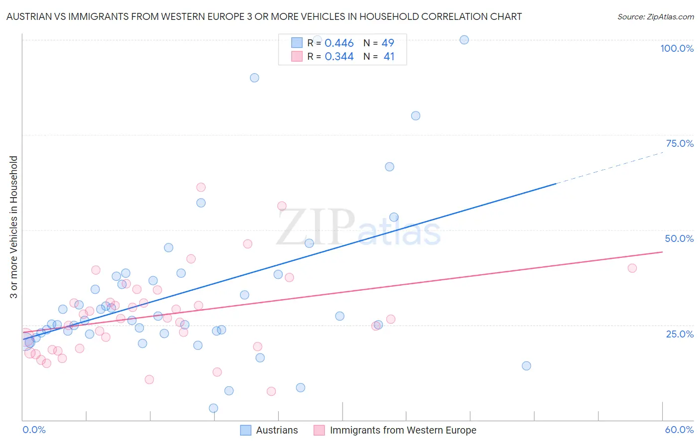 Austrian vs Immigrants from Western Europe 3 or more Vehicles in Household
