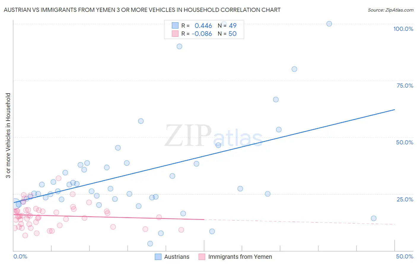 Austrian vs Immigrants from Yemen 3 or more Vehicles in Household