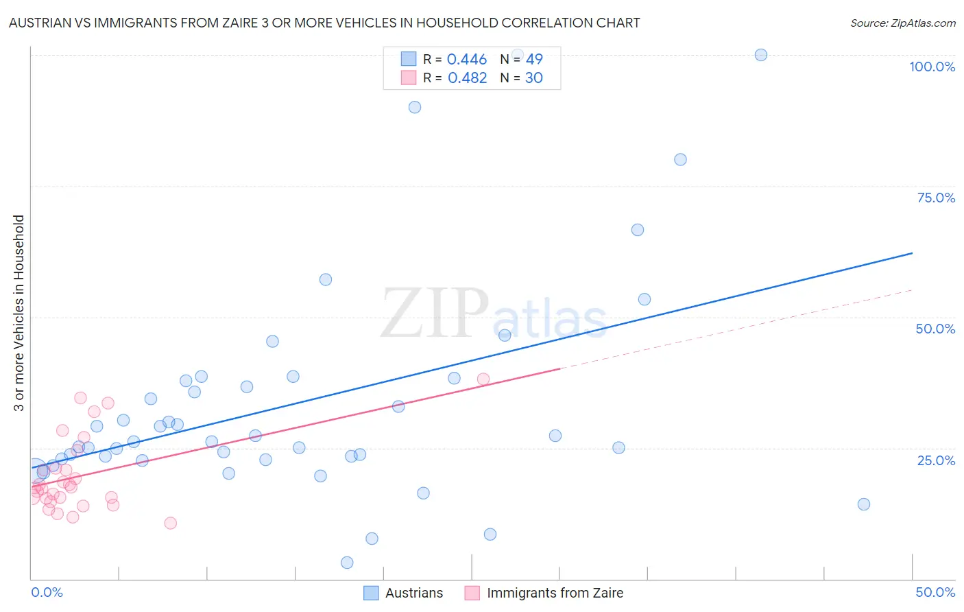 Austrian vs Immigrants from Zaire 3 or more Vehicles in Household