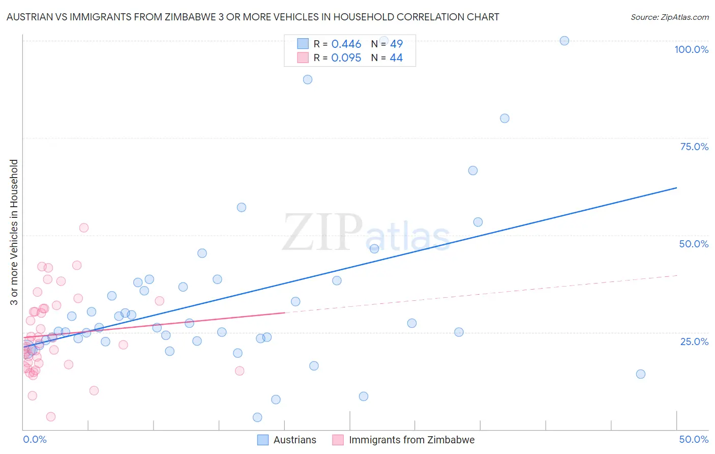 Austrian vs Immigrants from Zimbabwe 3 or more Vehicles in Household
