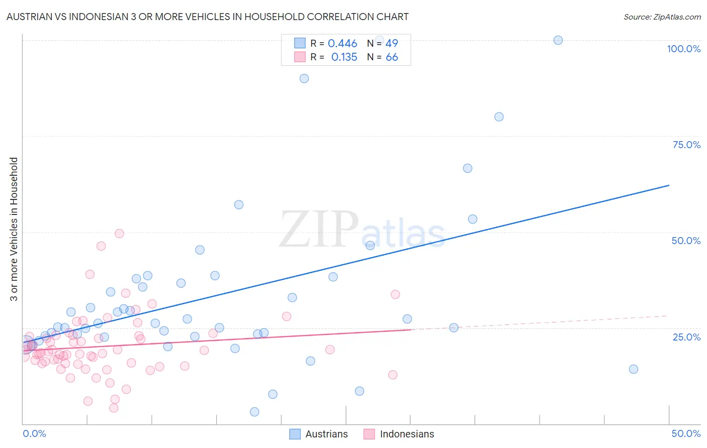 Austrian vs Indonesian 3 or more Vehicles in Household
