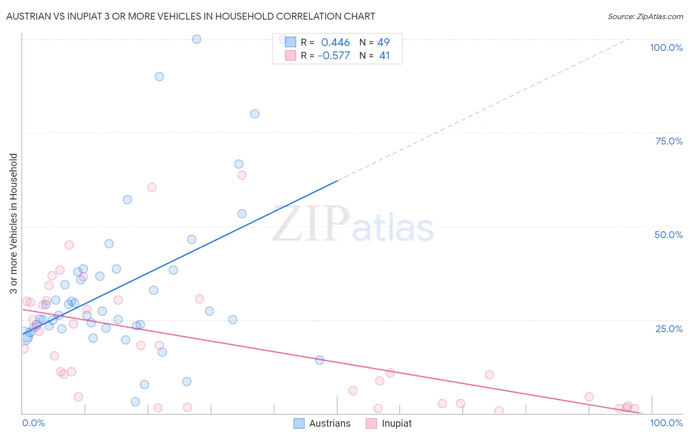 Austrian vs Inupiat 3 or more Vehicles in Household