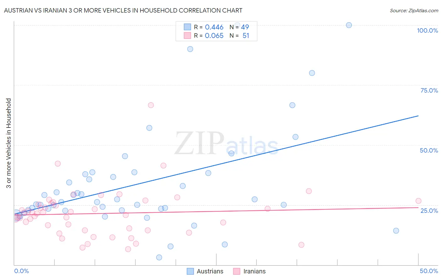 Austrian vs Iranian 3 or more Vehicles in Household