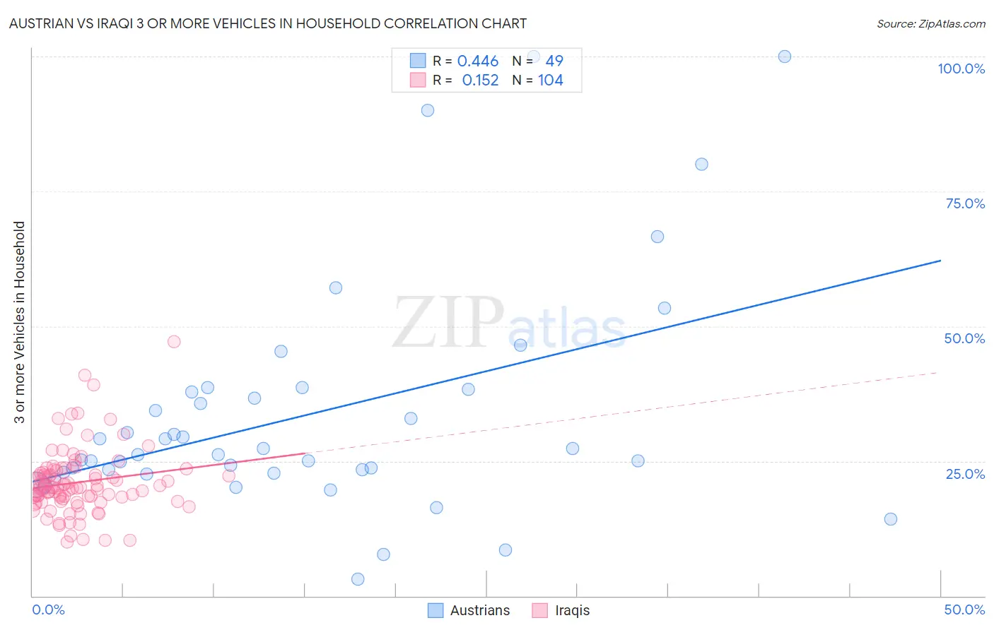 Austrian vs Iraqi 3 or more Vehicles in Household