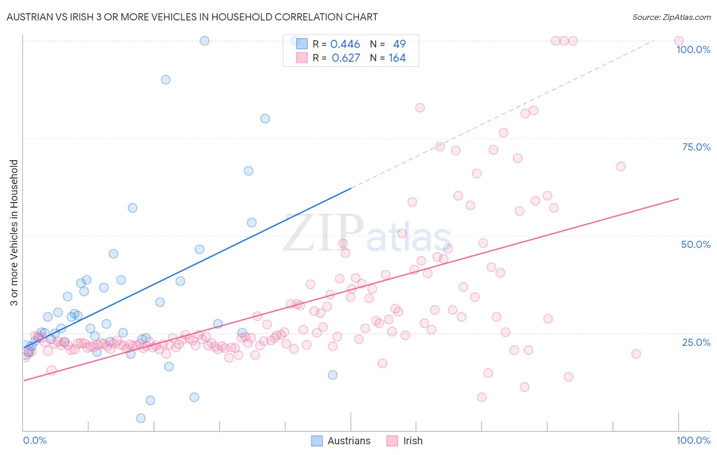 Austrian vs Irish 3 or more Vehicles in Household