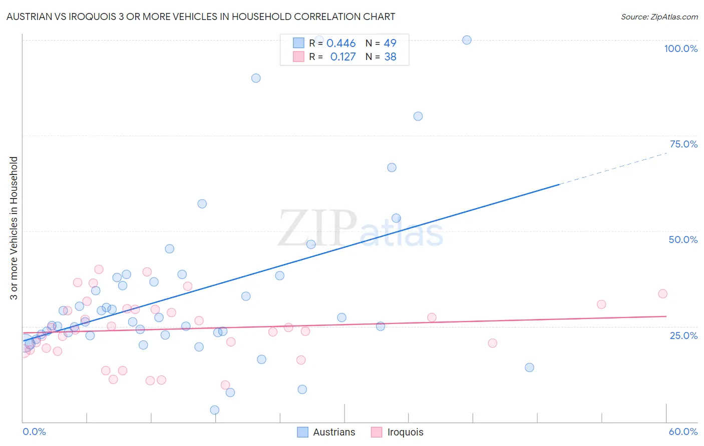 Austrian vs Iroquois 3 or more Vehicles in Household