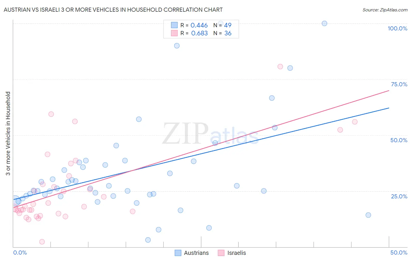 Austrian vs Israeli 3 or more Vehicles in Household