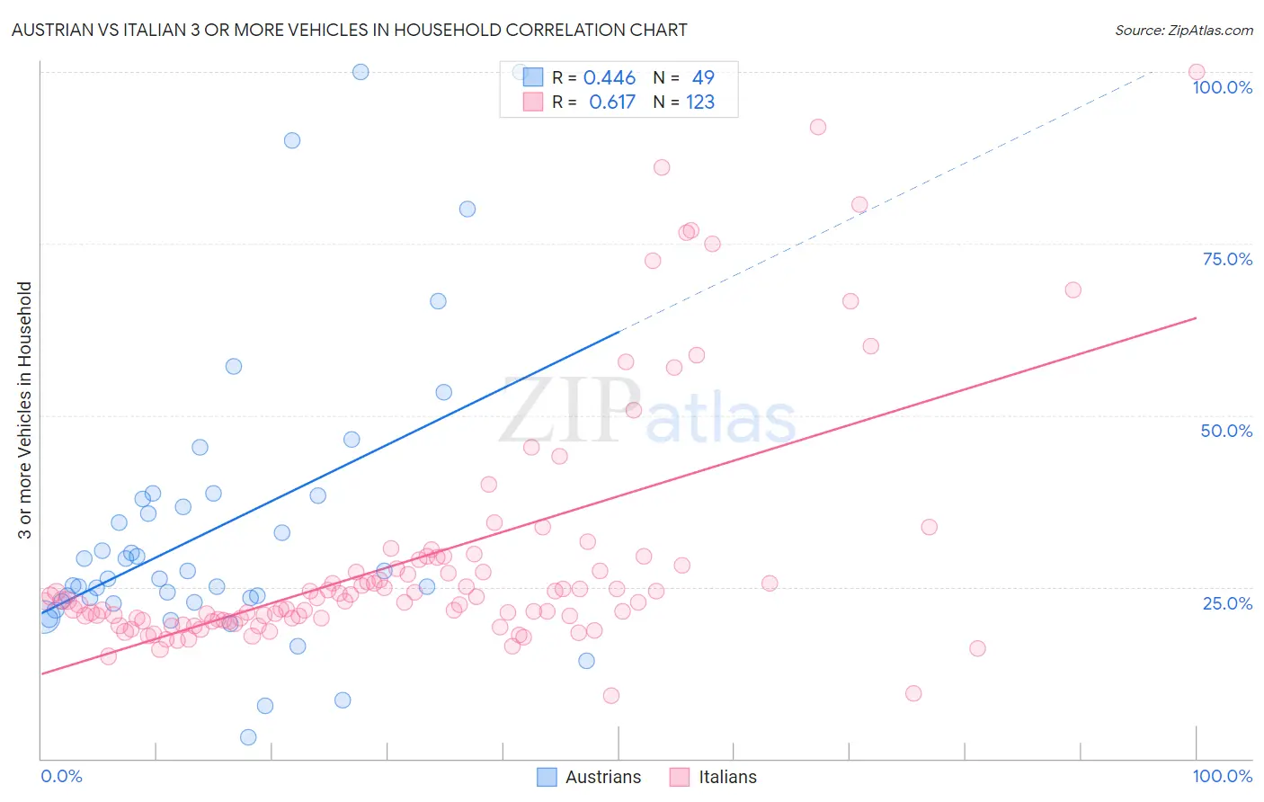 Austrian vs Italian 3 or more Vehicles in Household