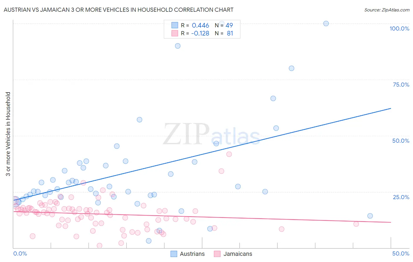 Austrian vs Jamaican 3 or more Vehicles in Household