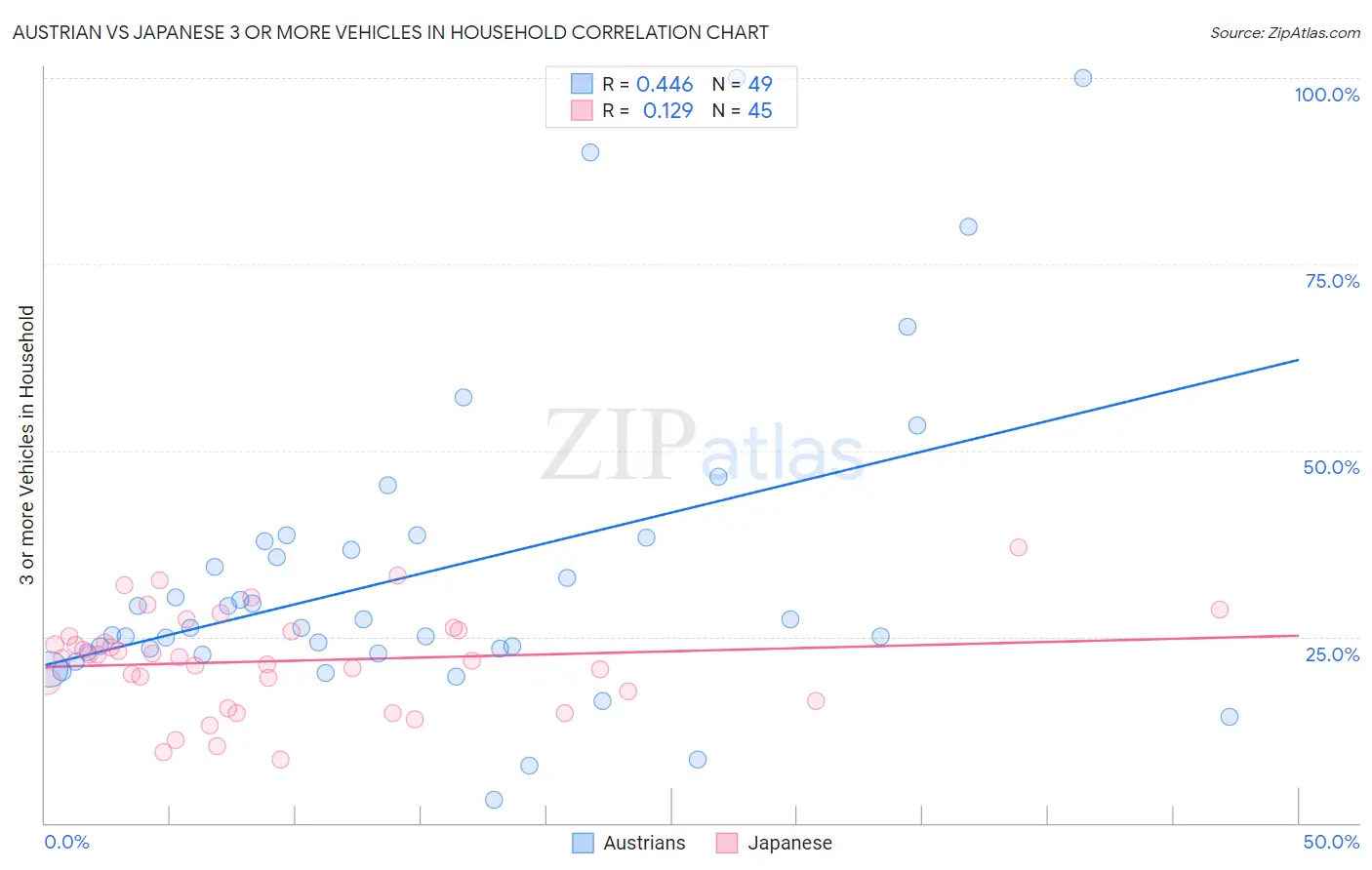 Austrian vs Japanese 3 or more Vehicles in Household