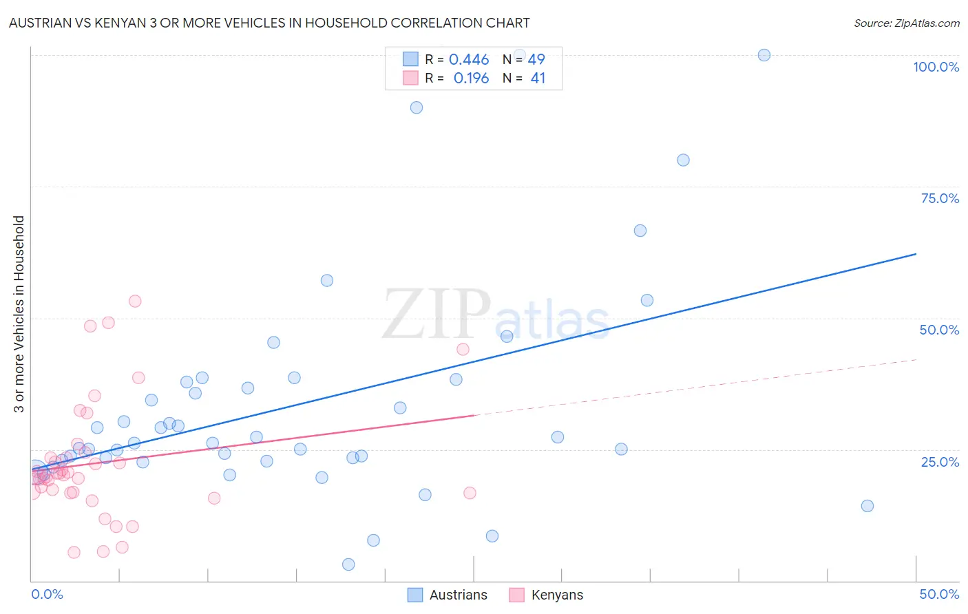 Austrian vs Kenyan 3 or more Vehicles in Household