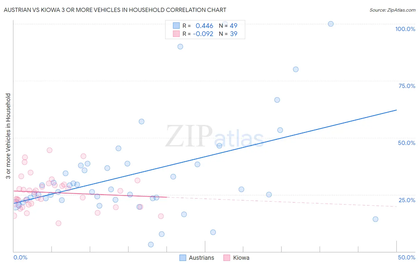 Austrian vs Kiowa 3 or more Vehicles in Household