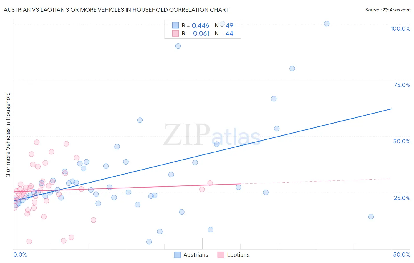 Austrian vs Laotian 3 or more Vehicles in Household