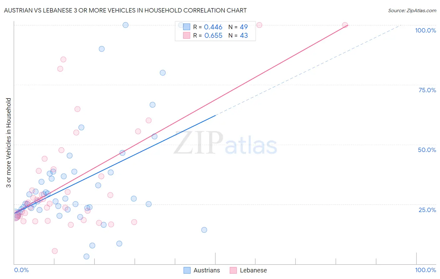 Austrian vs Lebanese 3 or more Vehicles in Household